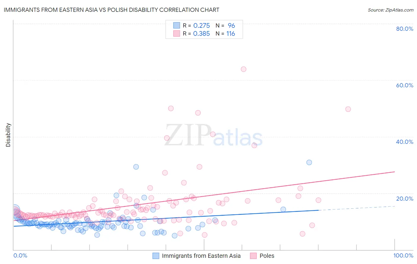 Immigrants from Eastern Asia vs Polish Disability