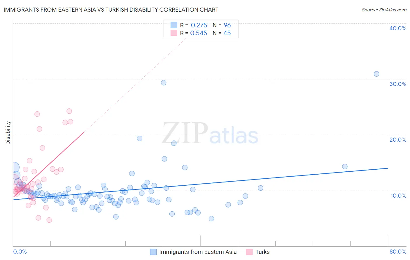 Immigrants from Eastern Asia vs Turkish Disability