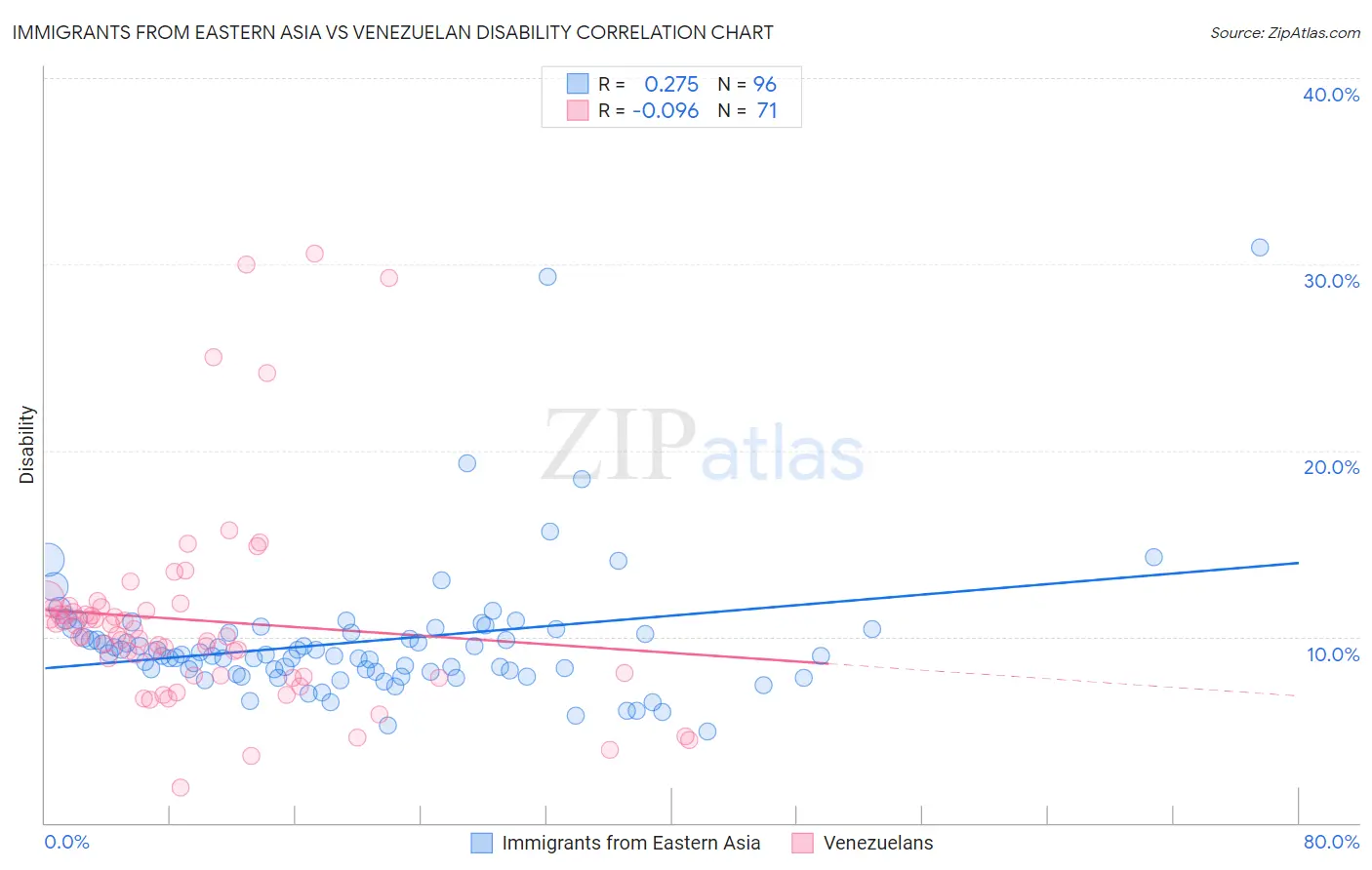 Immigrants from Eastern Asia vs Venezuelan Disability