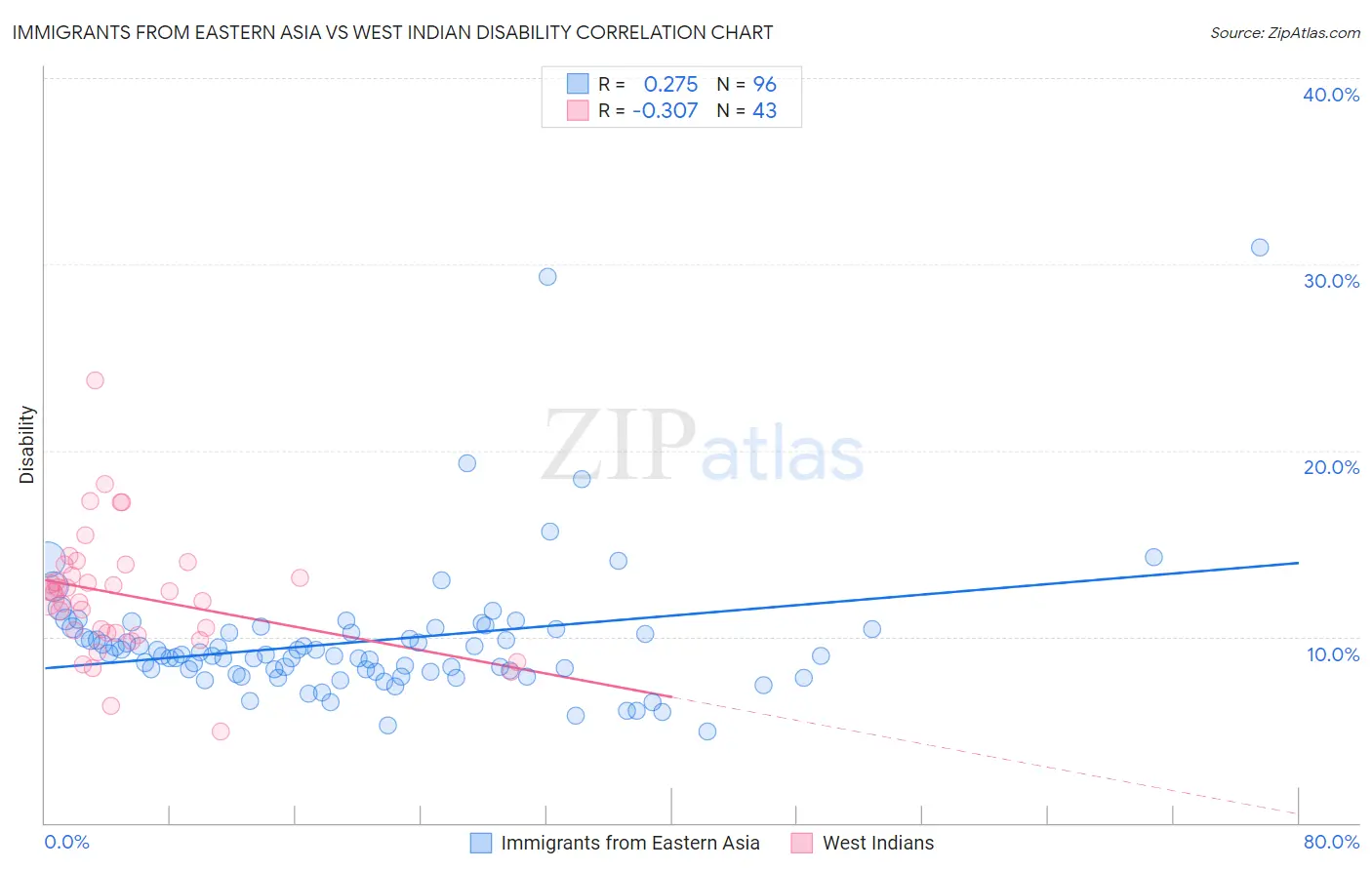 Immigrants from Eastern Asia vs West Indian Disability