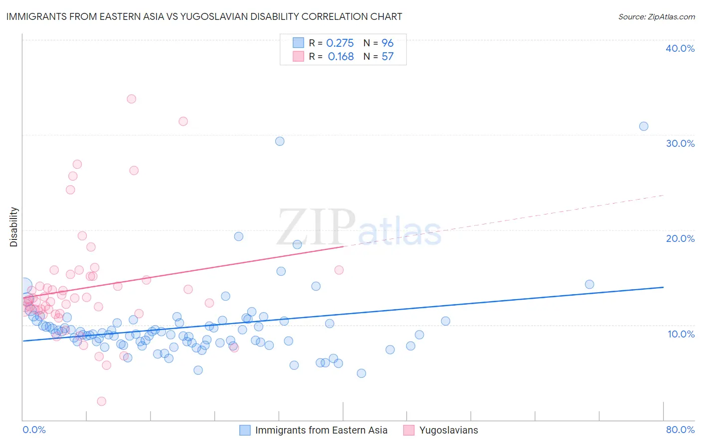 Immigrants from Eastern Asia vs Yugoslavian Disability