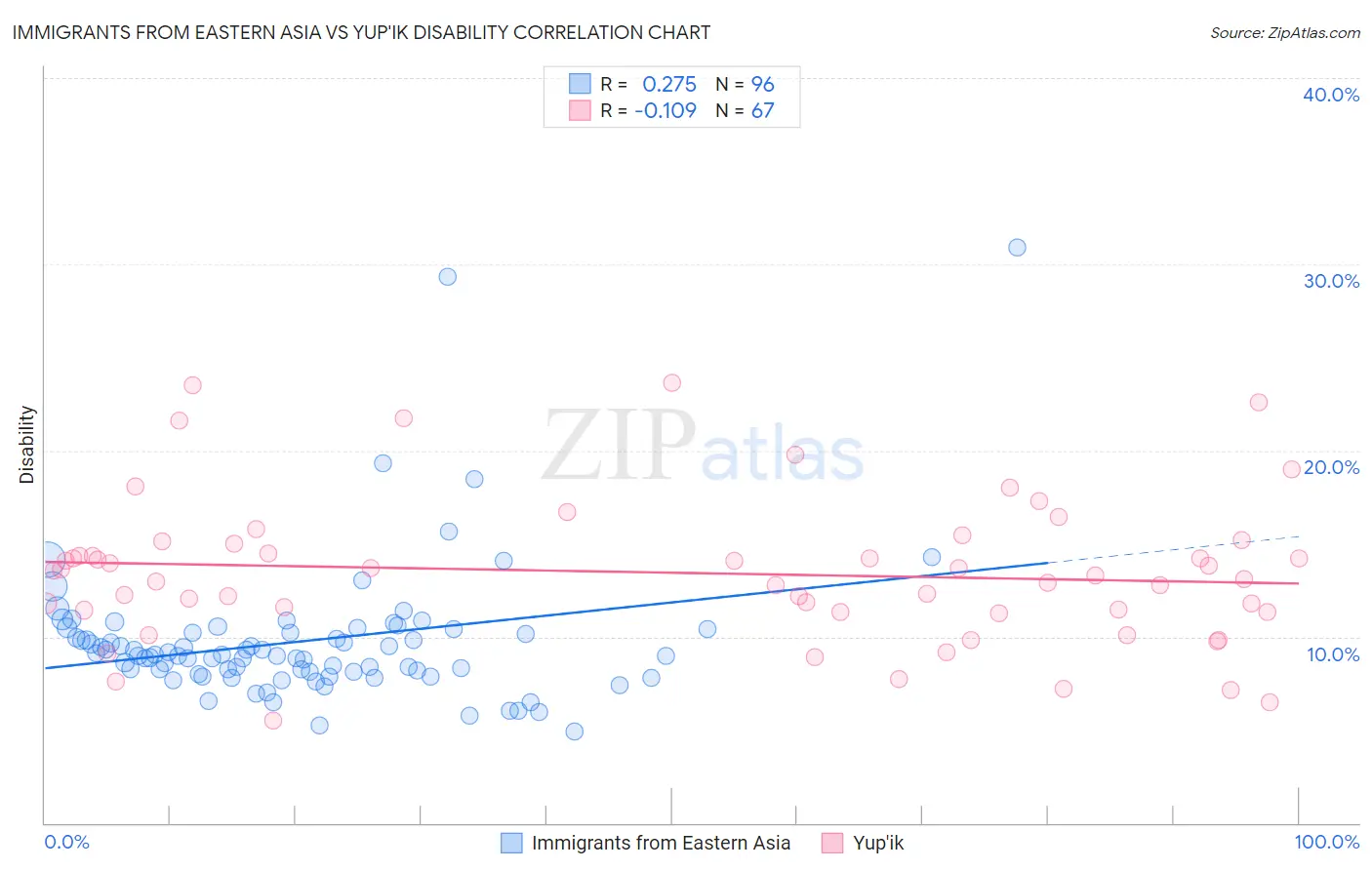 Immigrants from Eastern Asia vs Yup'ik Disability