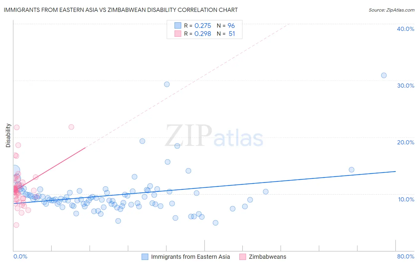 Immigrants from Eastern Asia vs Zimbabwean Disability