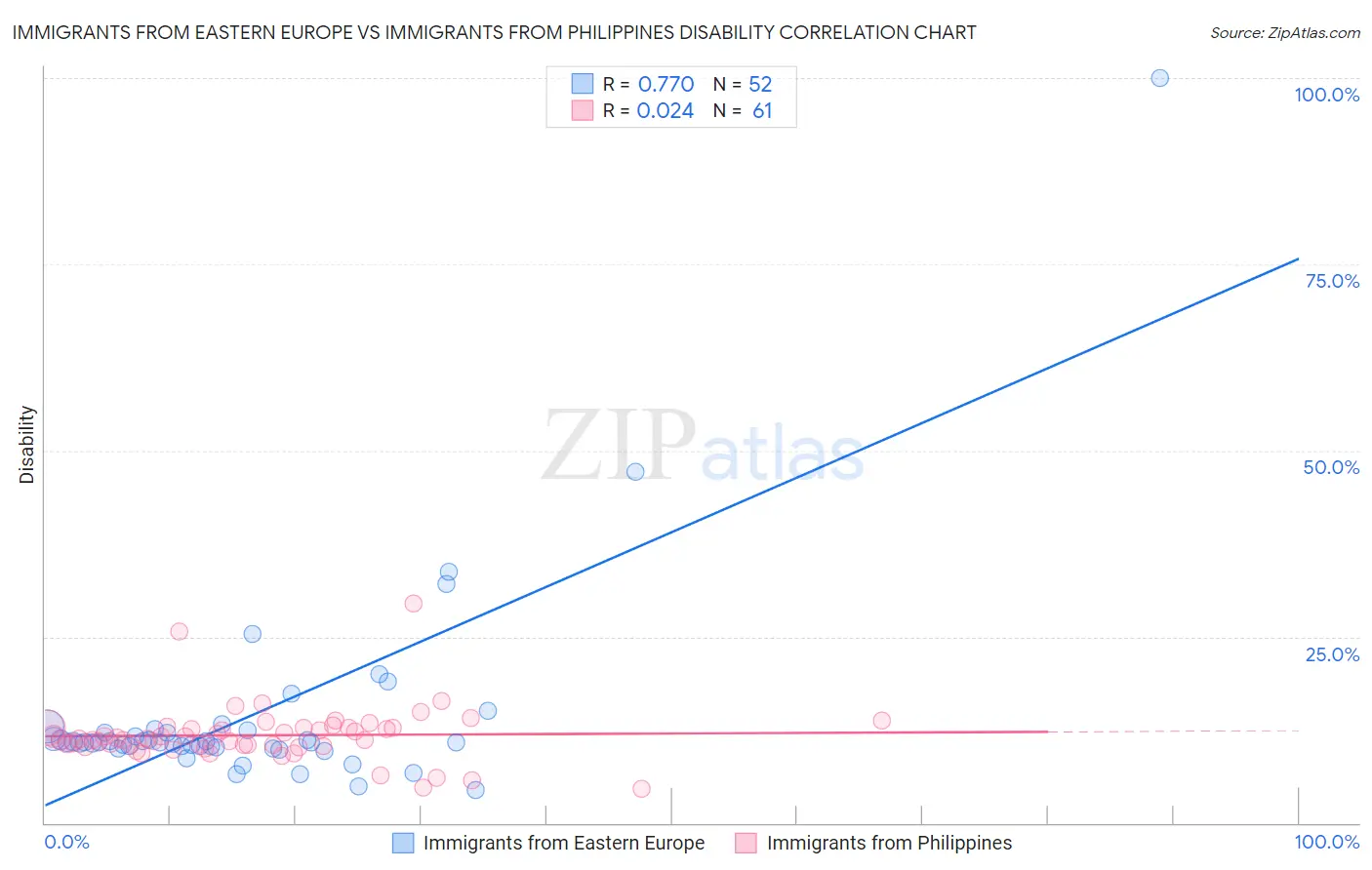 Immigrants from Eastern Europe vs Immigrants from Philippines Disability