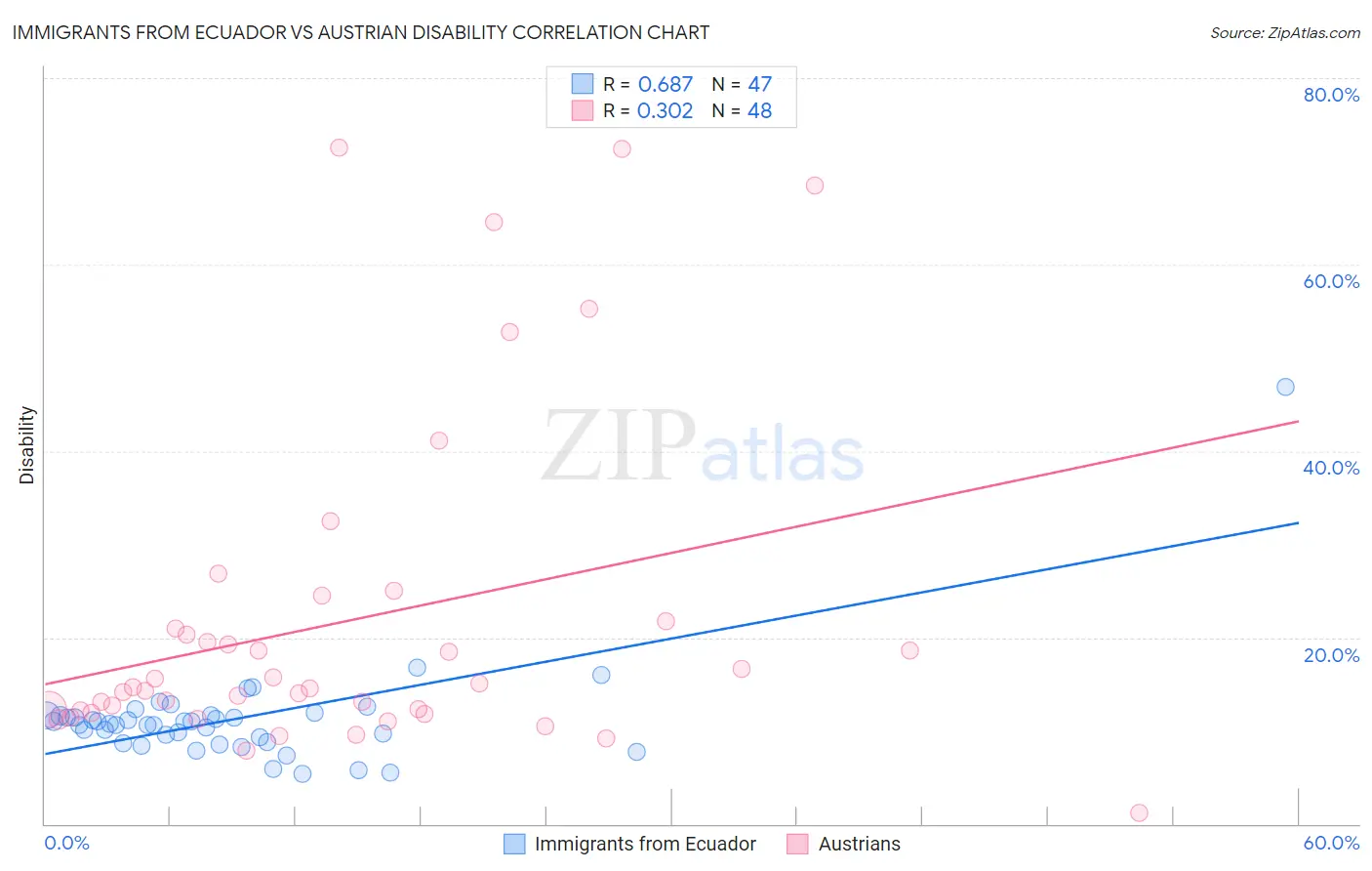 Immigrants from Ecuador vs Austrian Disability