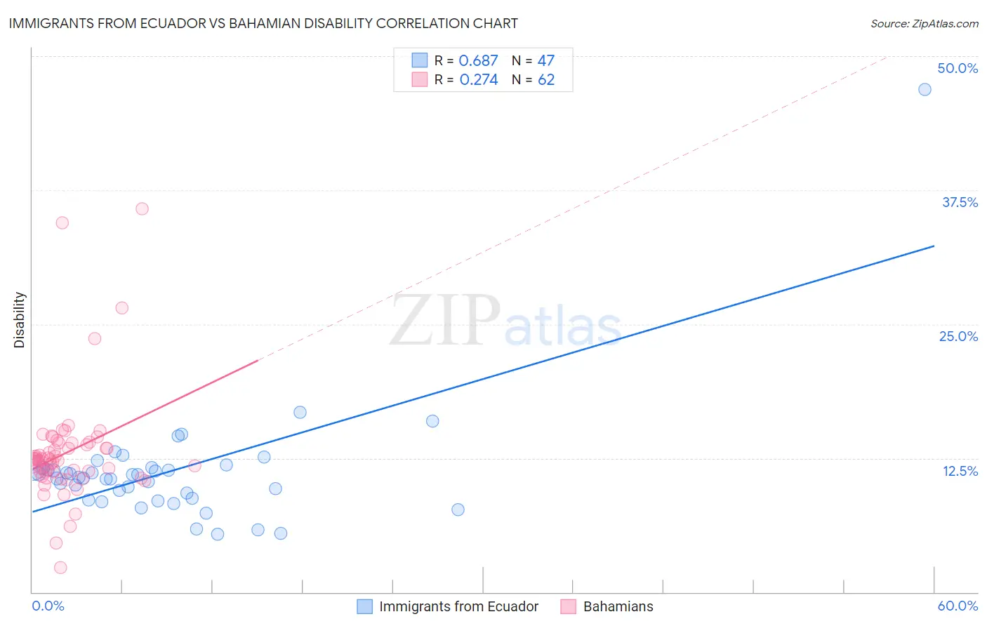 Immigrants from Ecuador vs Bahamian Disability