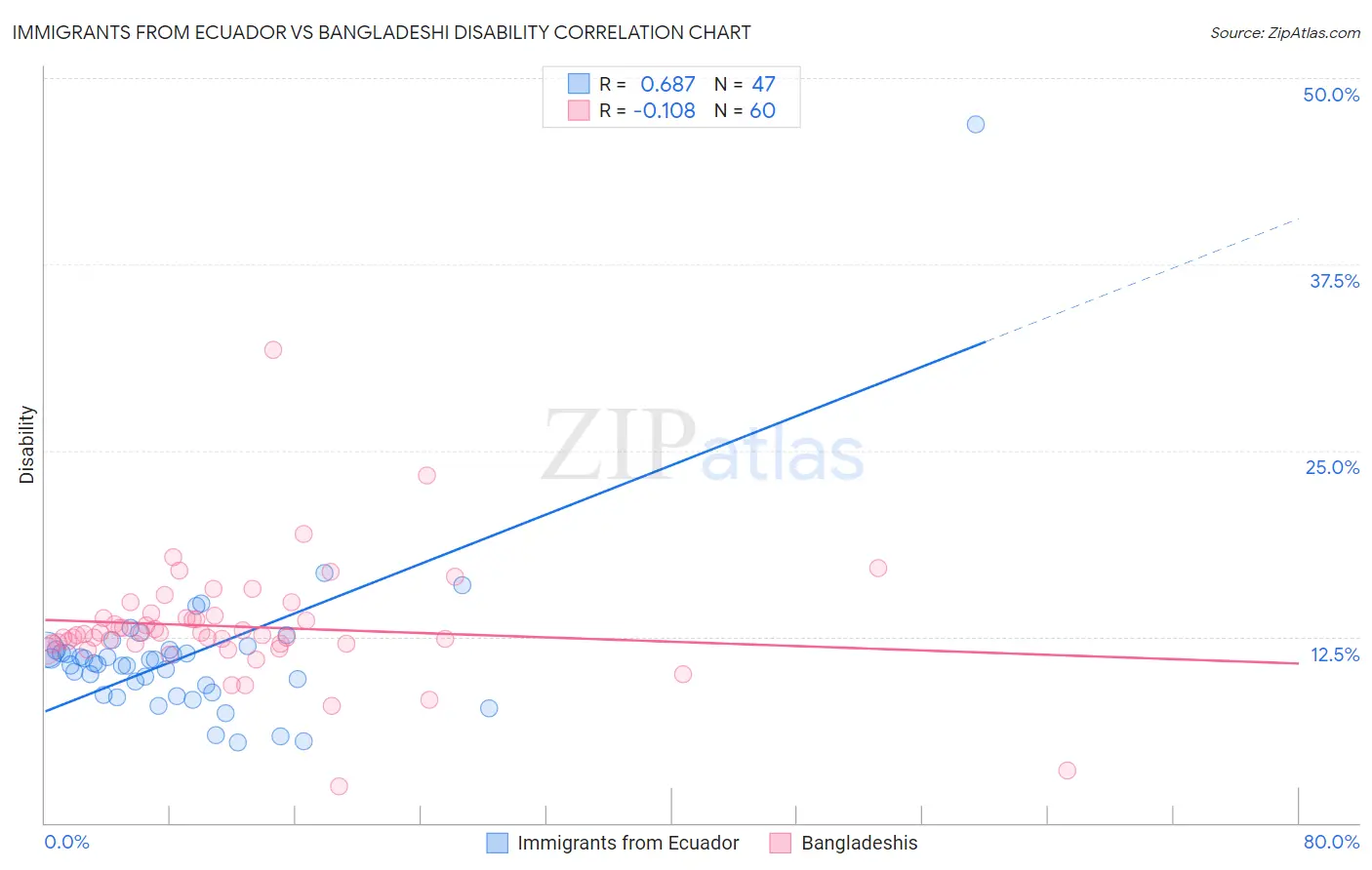 Immigrants from Ecuador vs Bangladeshi Disability