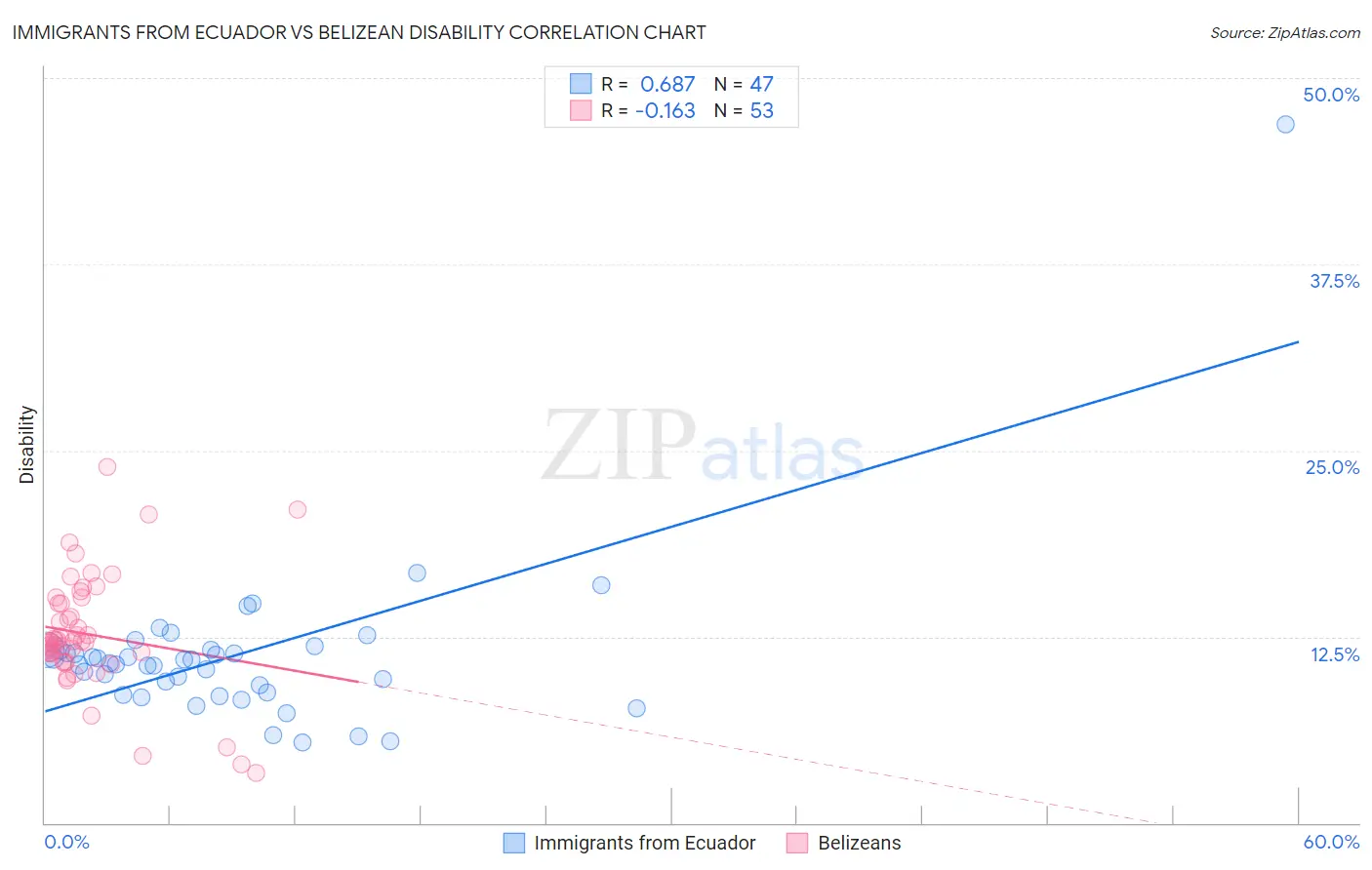 Immigrants from Ecuador vs Belizean Disability