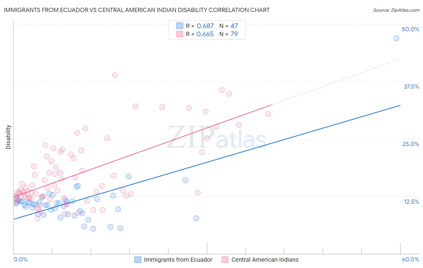 Immigrants from Ecuador vs Central American Indian Disability