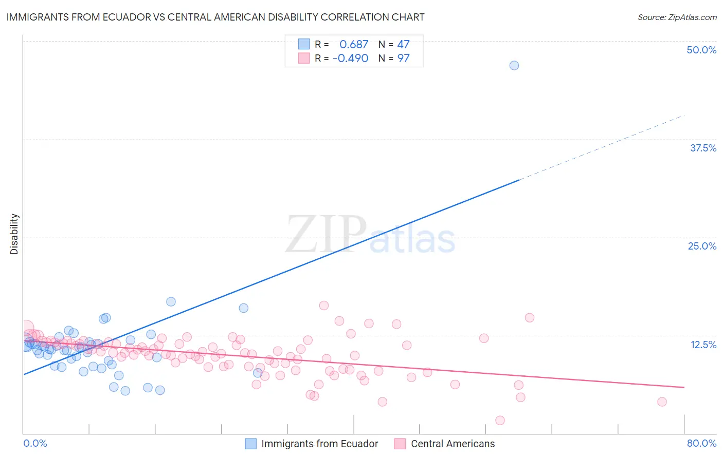 Immigrants from Ecuador vs Central American Disability