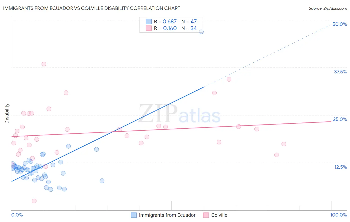 Immigrants from Ecuador vs Colville Disability