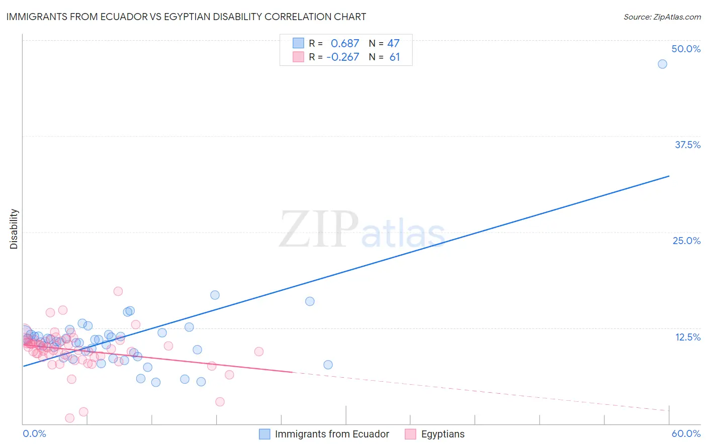 Immigrants from Ecuador vs Egyptian Disability