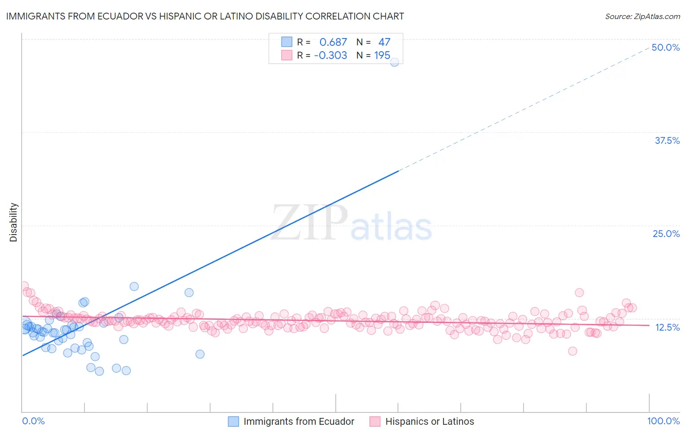 Immigrants from Ecuador vs Hispanic or Latino Disability