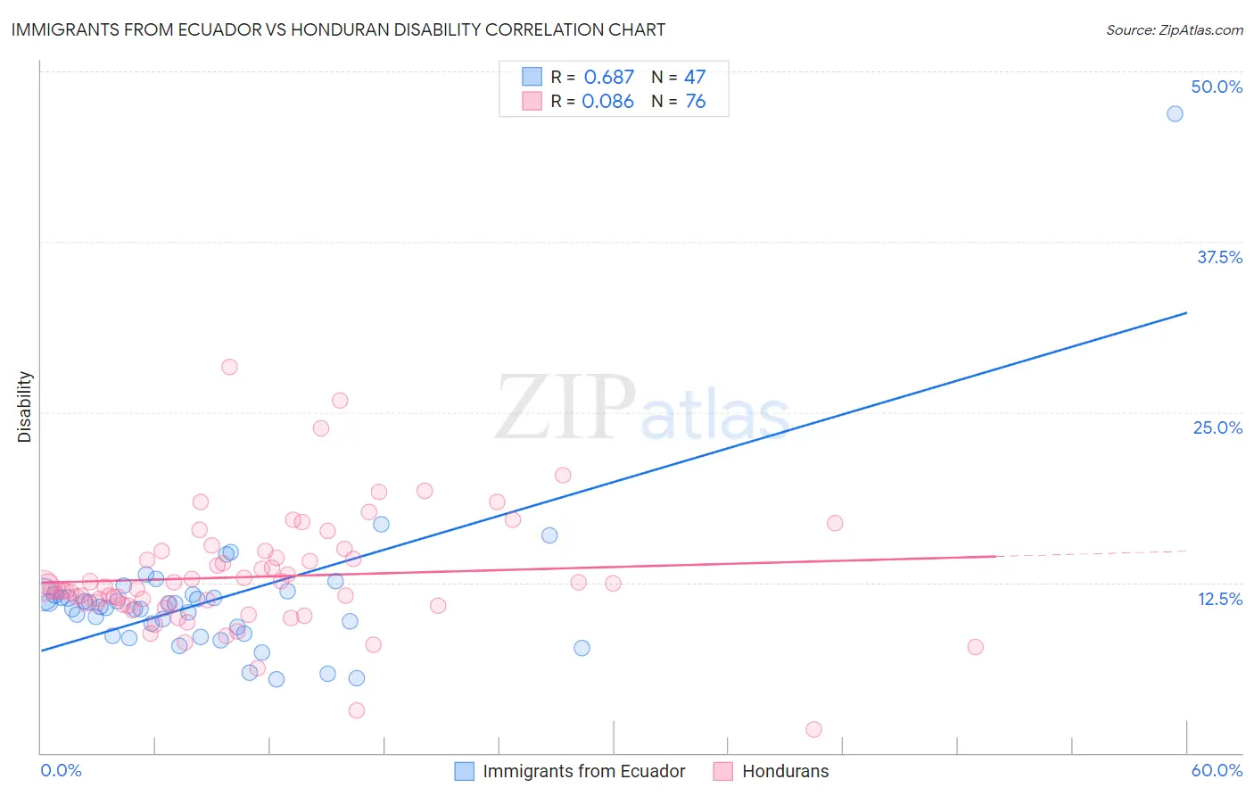 Immigrants from Ecuador vs Honduran Disability