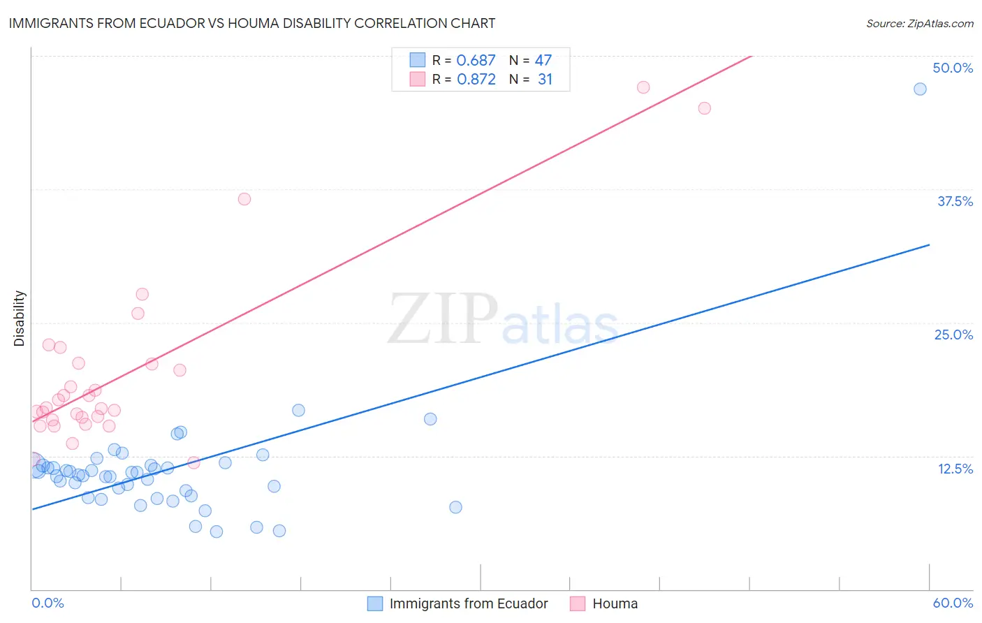 Immigrants from Ecuador vs Houma Disability