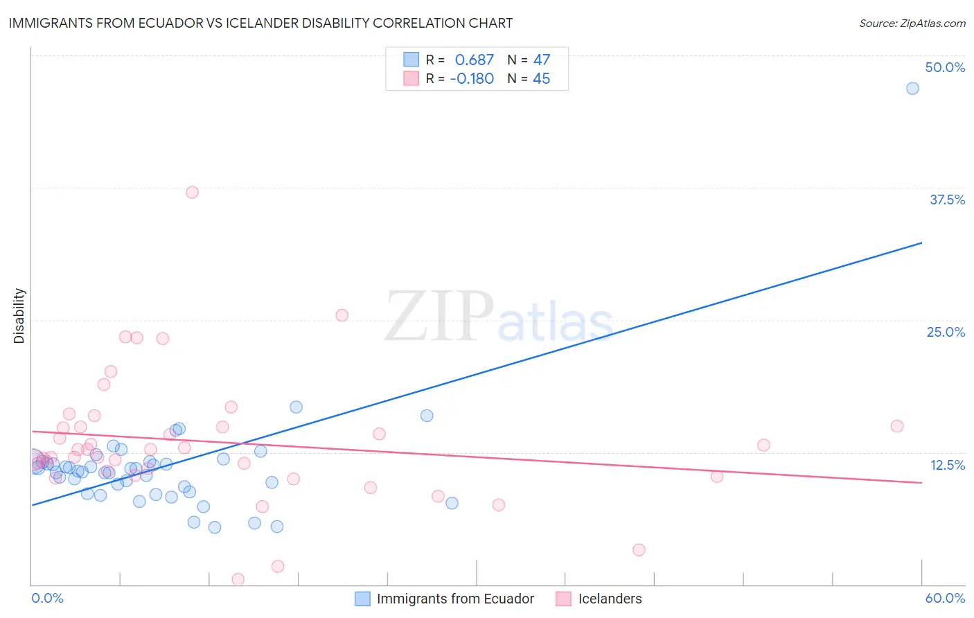 Immigrants from Ecuador vs Icelander Disability