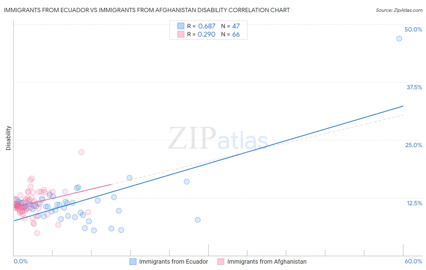 Immigrants from Ecuador vs Immigrants from Afghanistan Disability