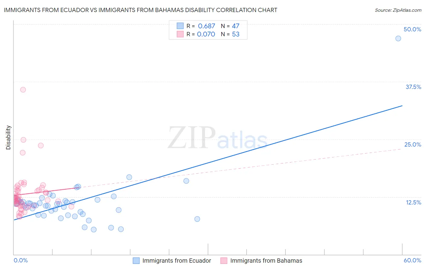 Immigrants from Ecuador vs Immigrants from Bahamas Disability