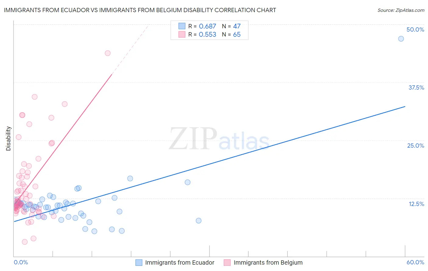 Immigrants from Ecuador vs Immigrants from Belgium Disability