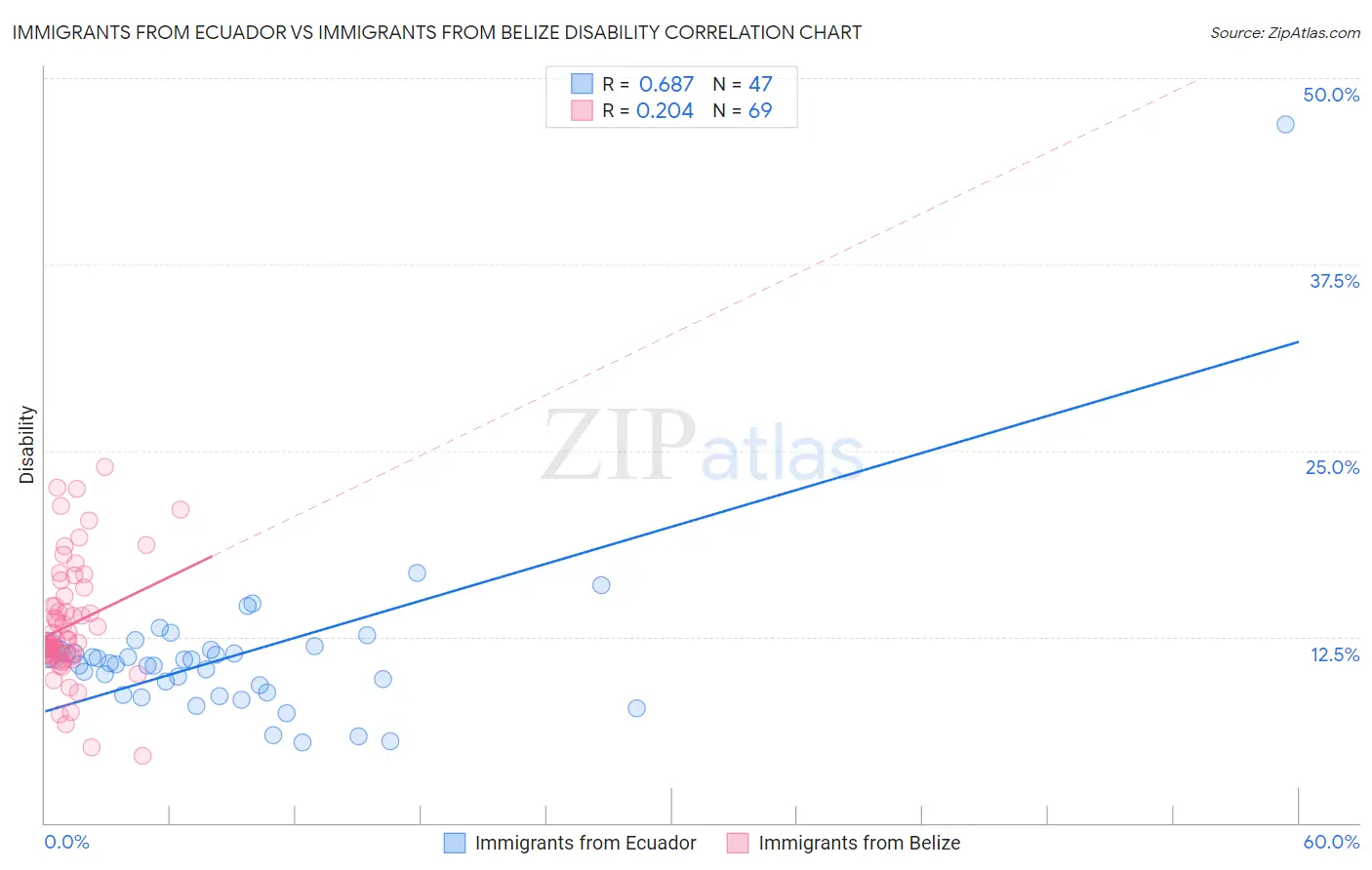 Immigrants from Ecuador vs Immigrants from Belize Disability