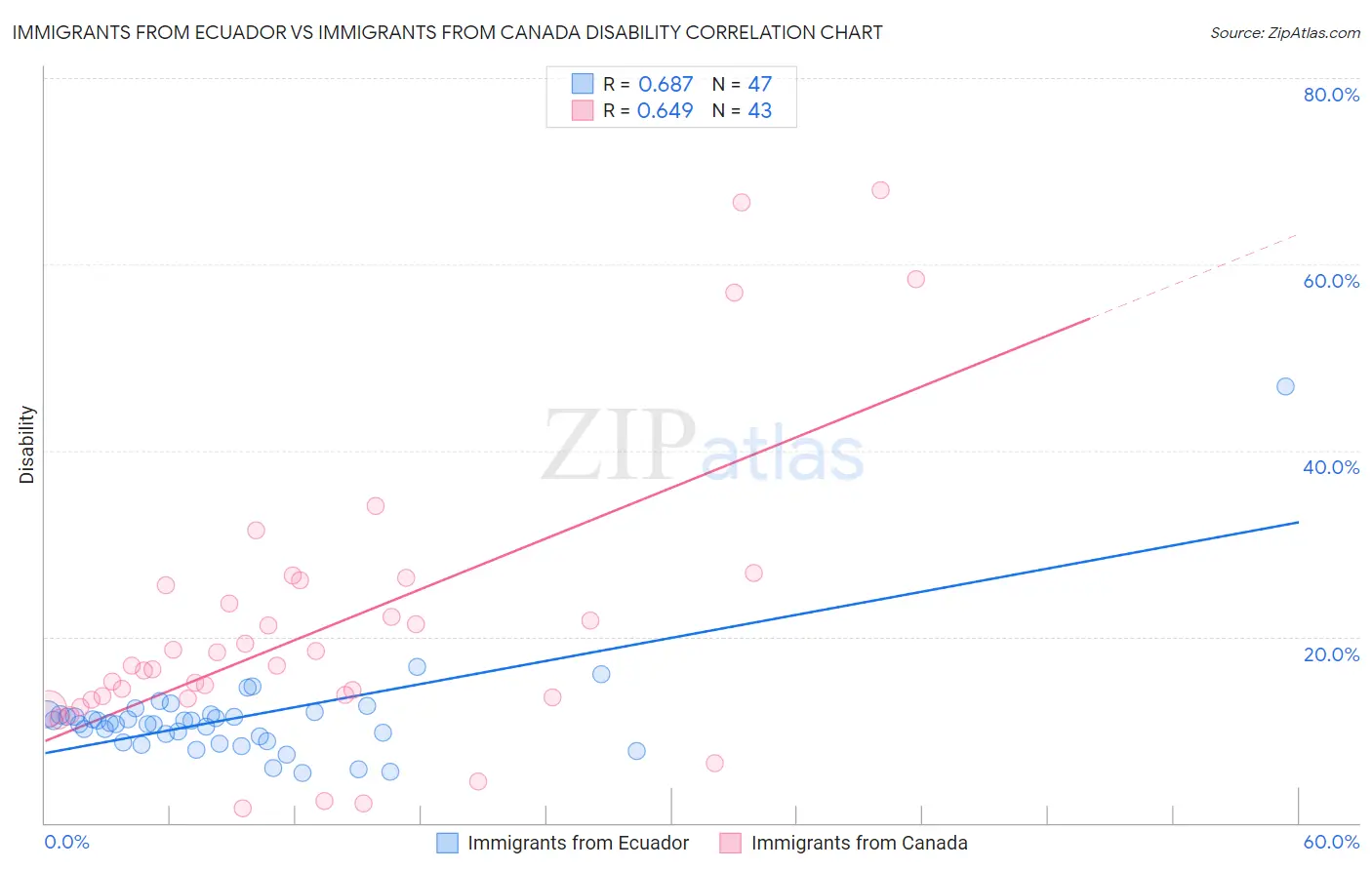 Immigrants from Ecuador vs Immigrants from Canada Disability