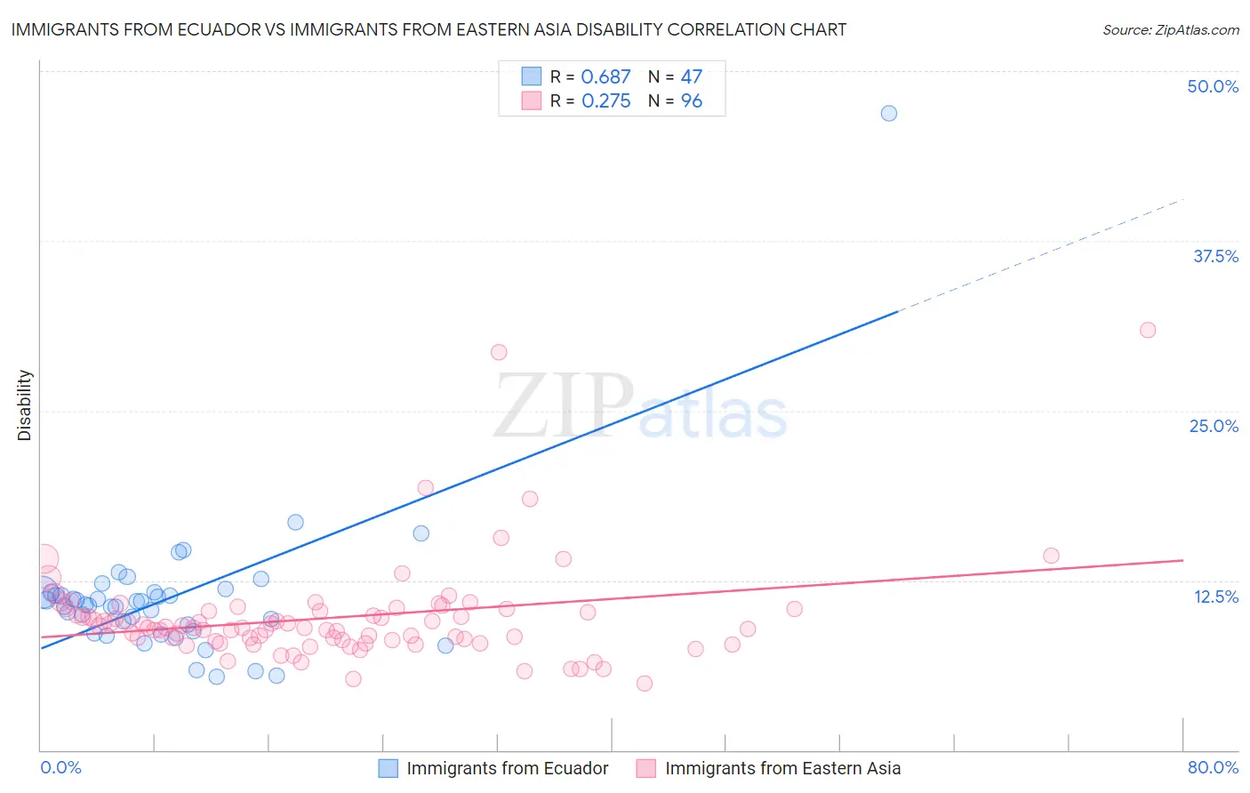 Immigrants from Ecuador vs Immigrants from Eastern Asia Disability