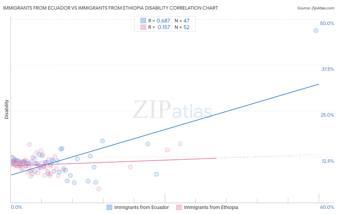 Immigrants from Ecuador vs Immigrants from Ethiopia Disability