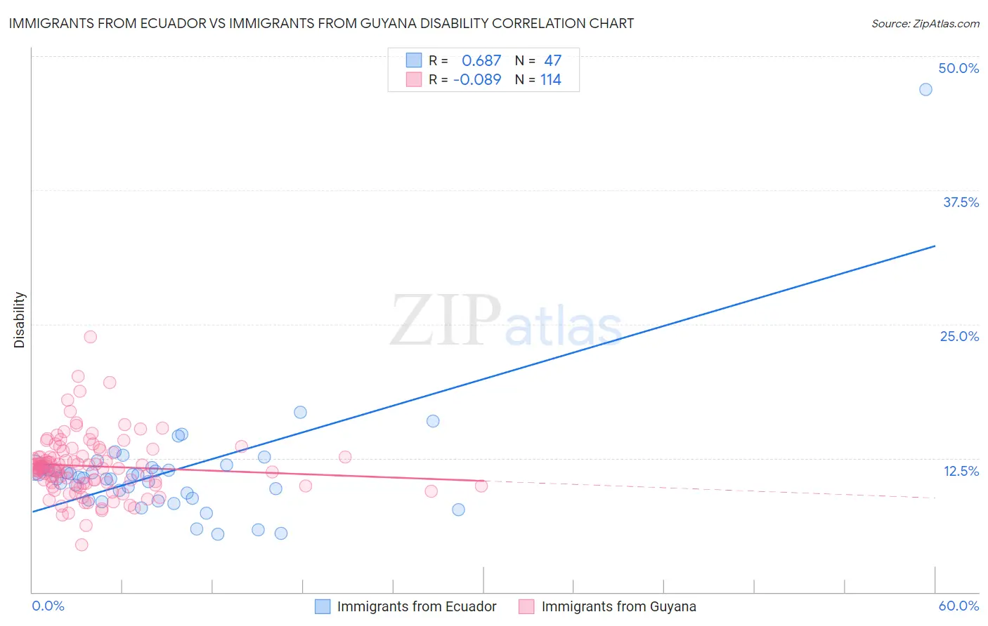 Immigrants from Ecuador vs Immigrants from Guyana Disability