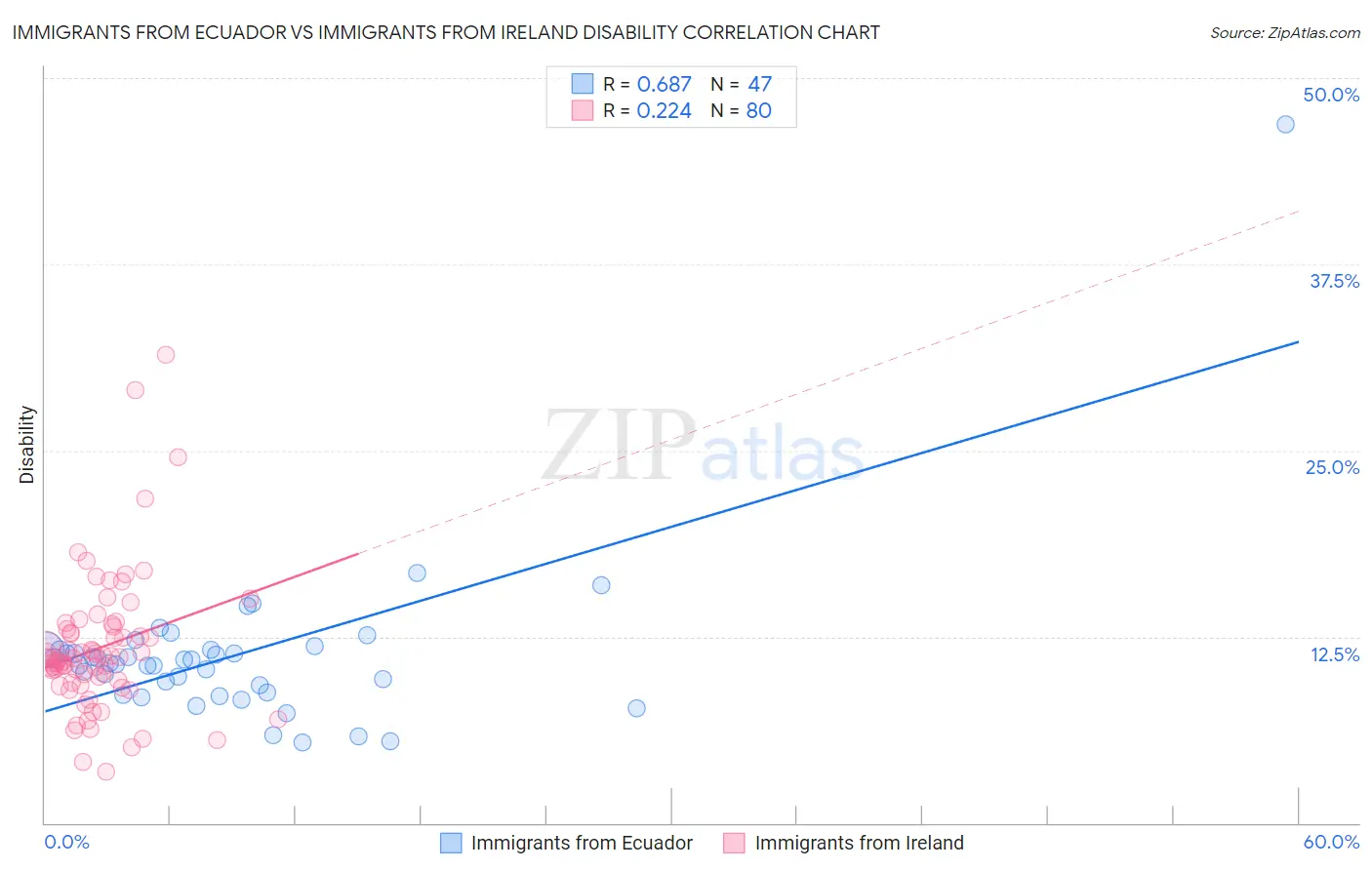 Immigrants from Ecuador vs Immigrants from Ireland Disability