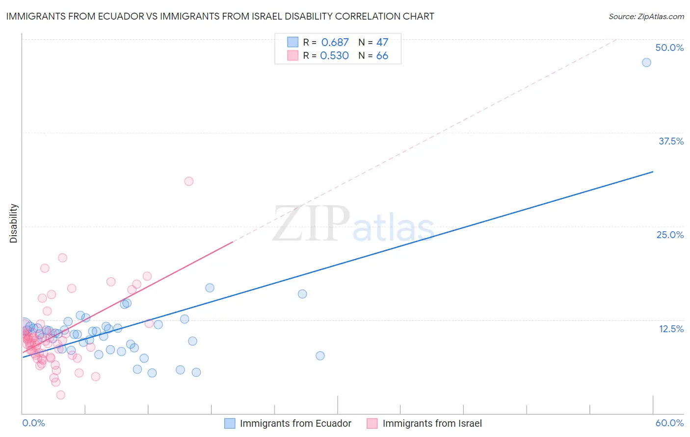 Immigrants from Ecuador vs Immigrants from Israel Disability