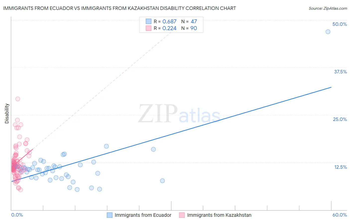 Immigrants from Ecuador vs Immigrants from Kazakhstan Disability