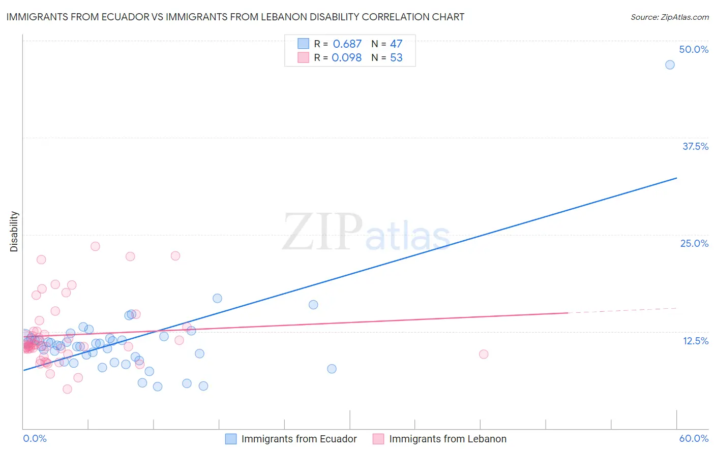 Immigrants from Ecuador vs Immigrants from Lebanon Disability