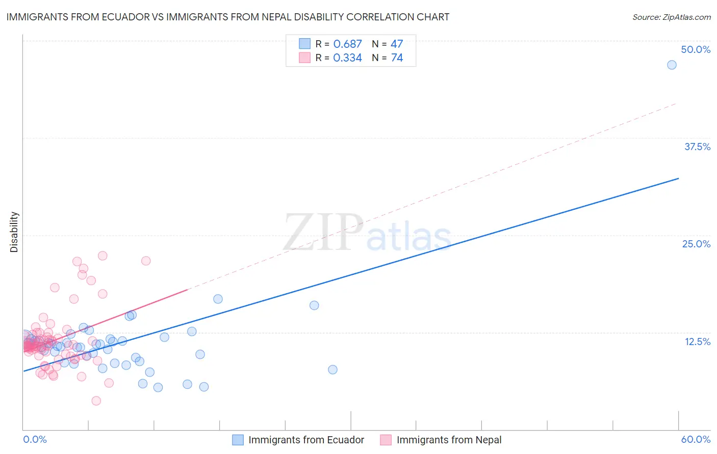 Immigrants from Ecuador vs Immigrants from Nepal Disability