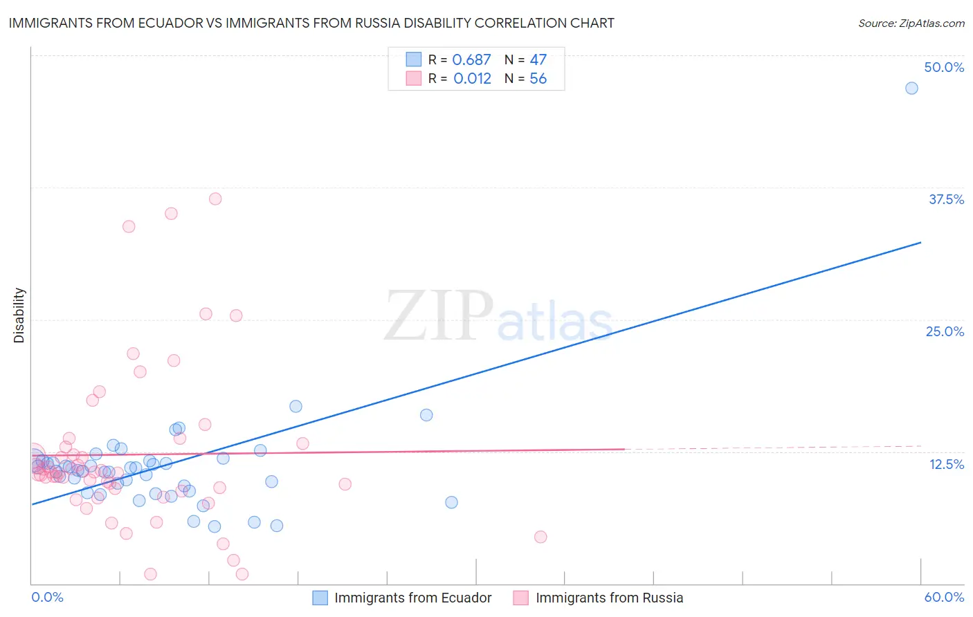 Immigrants from Ecuador vs Immigrants from Russia Disability