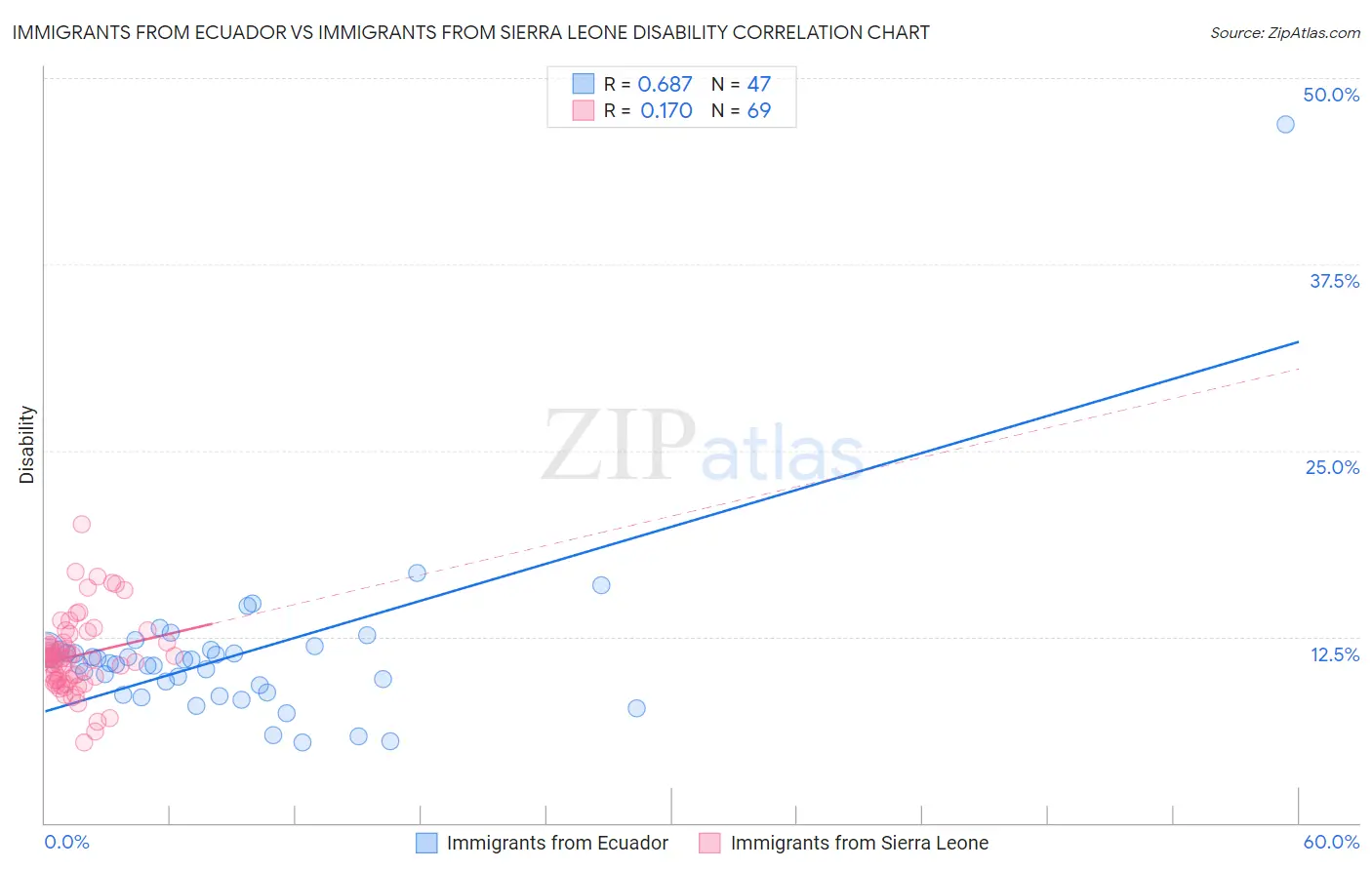 Immigrants from Ecuador vs Immigrants from Sierra Leone Disability