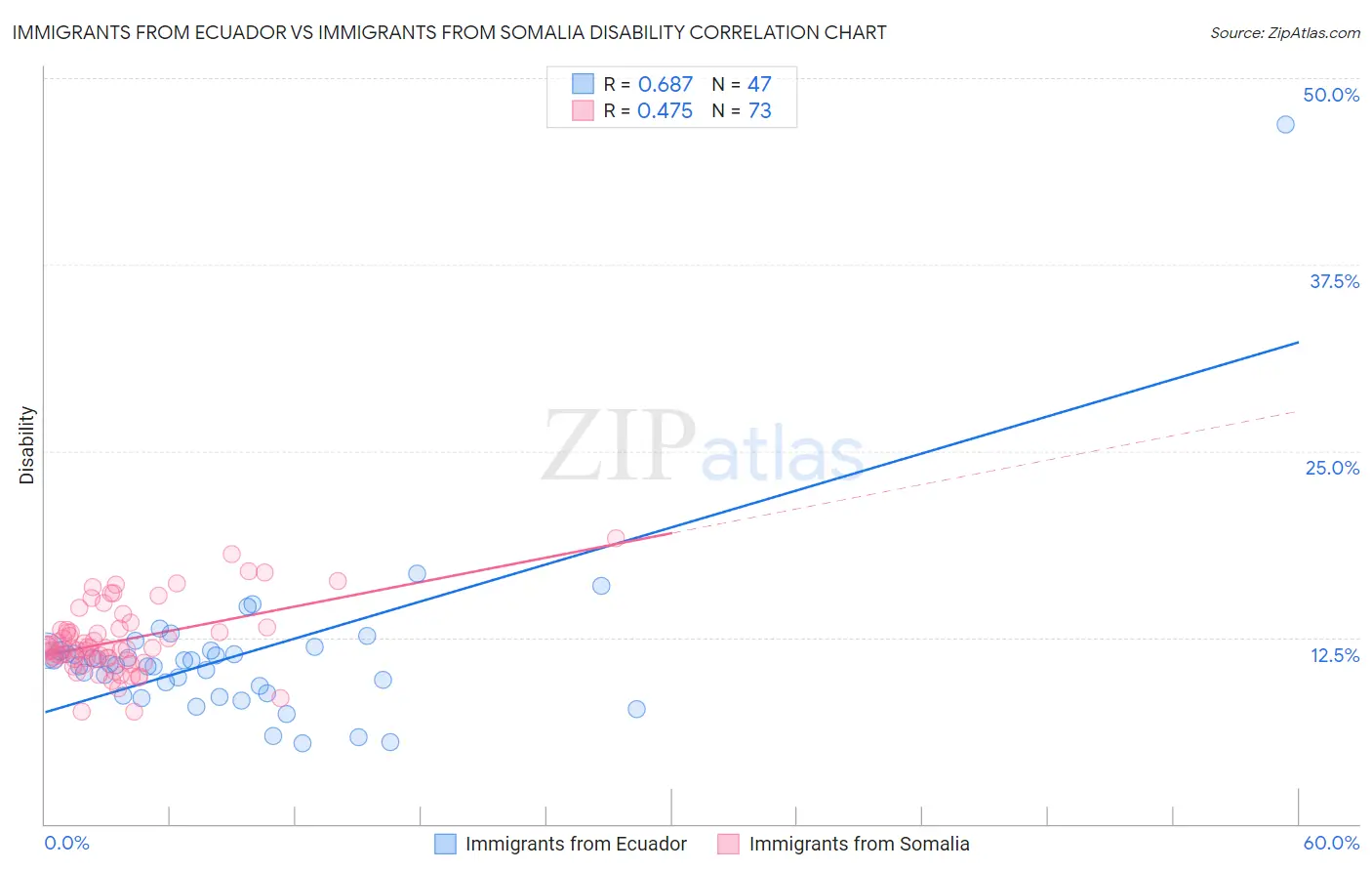 Immigrants from Ecuador vs Immigrants from Somalia Disability