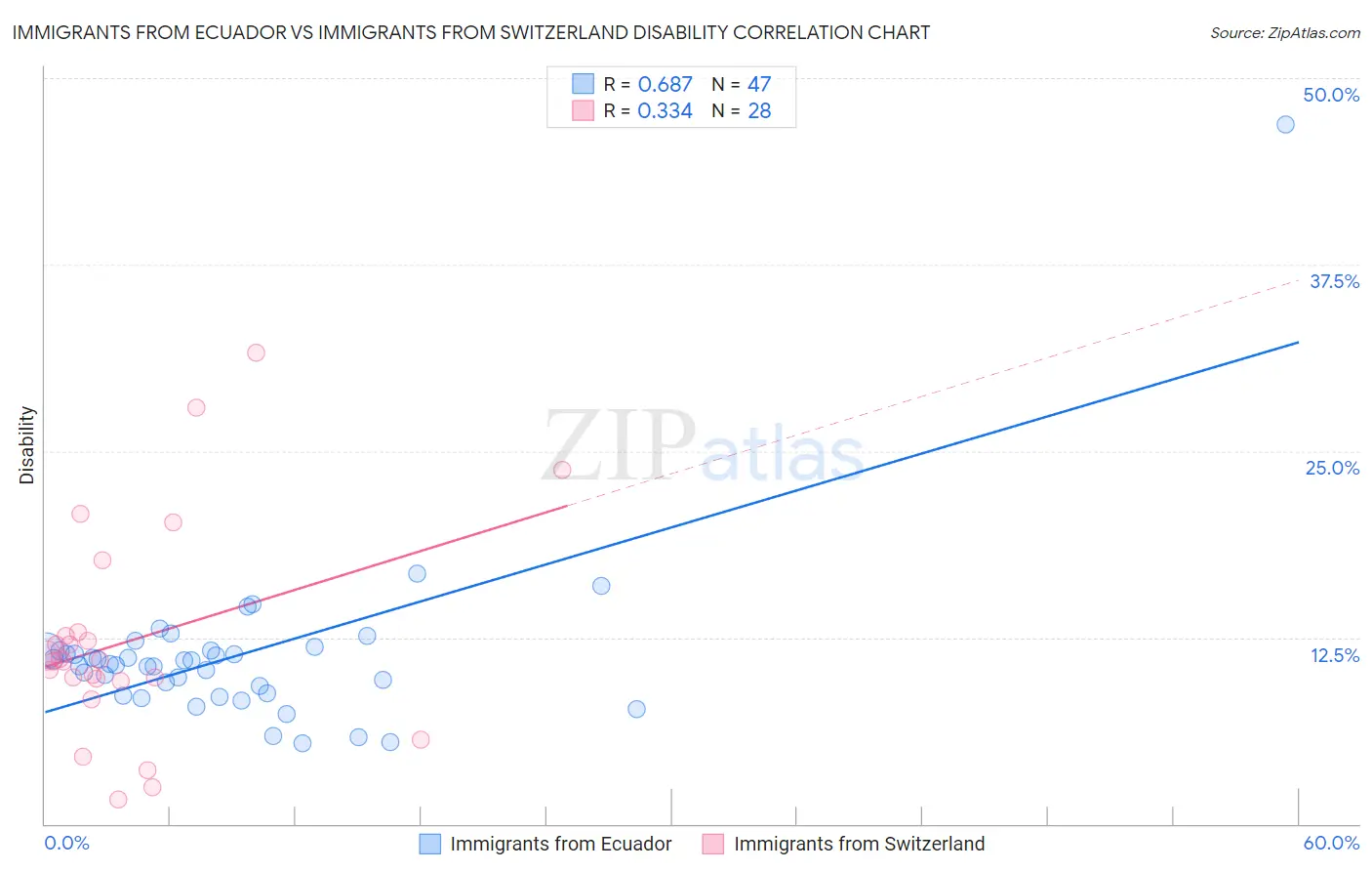 Immigrants from Ecuador vs Immigrants from Switzerland Disability