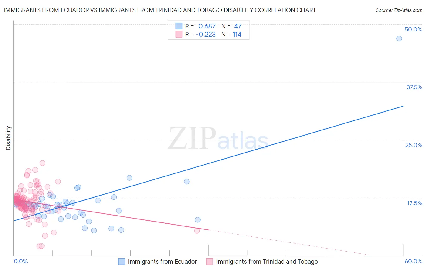 Immigrants from Ecuador vs Immigrants from Trinidad and Tobago Disability