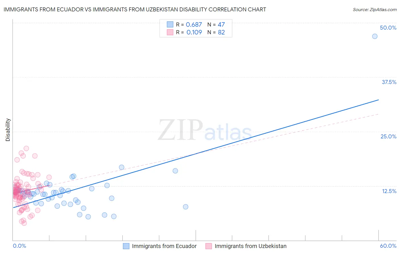 Immigrants from Ecuador vs Immigrants from Uzbekistan Disability