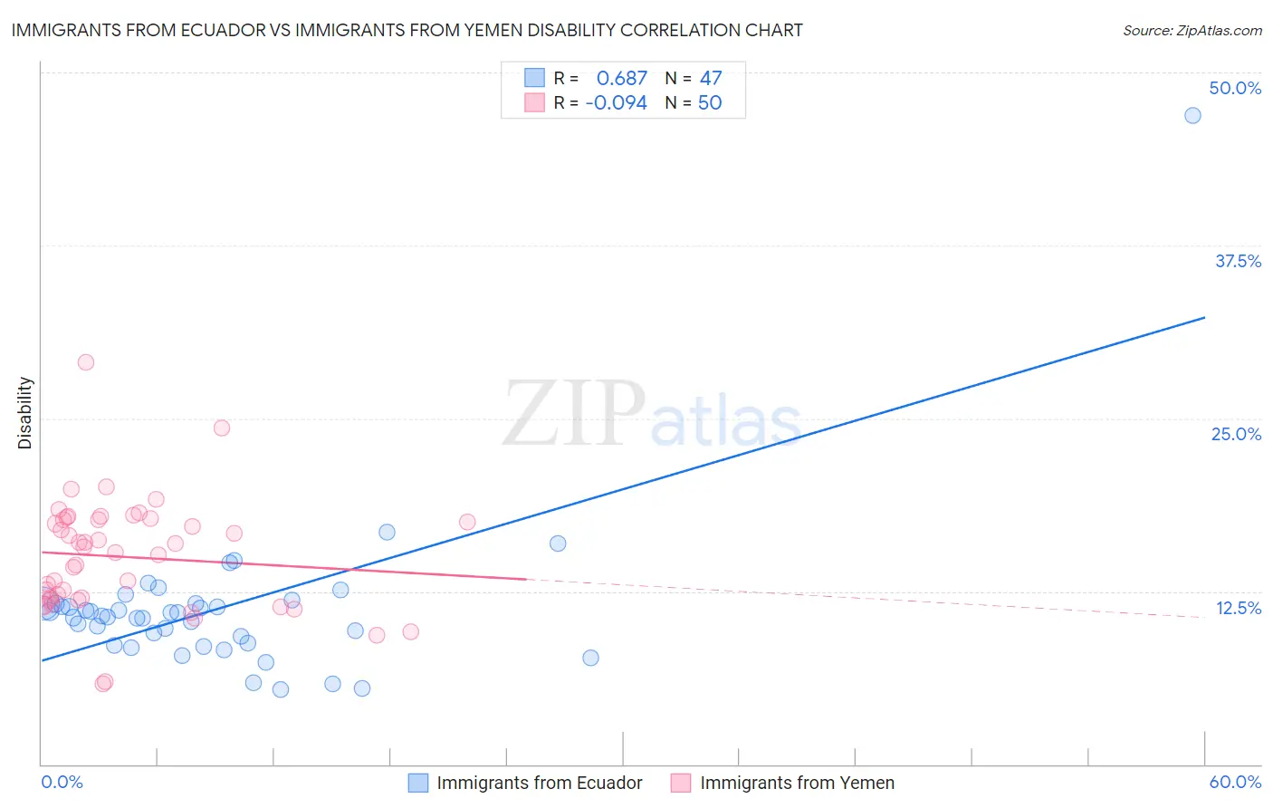 Immigrants from Ecuador vs Immigrants from Yemen Disability