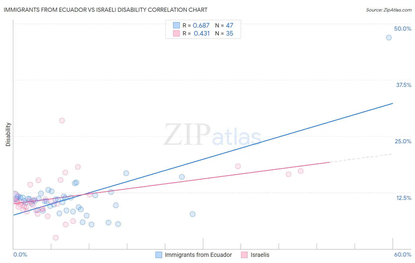 Immigrants from Ecuador vs Israeli Disability