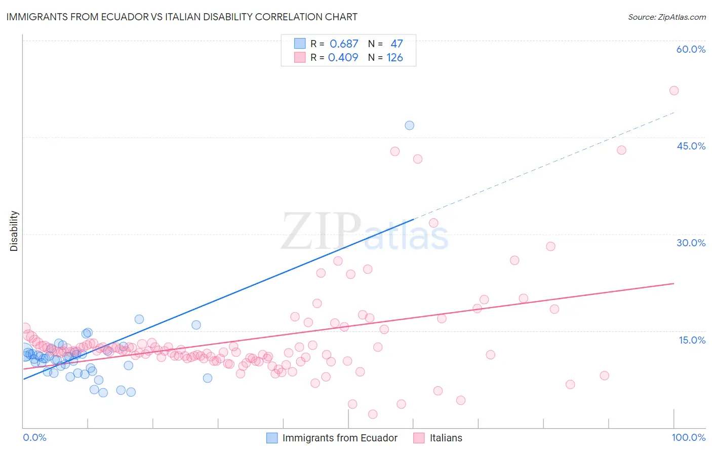 Immigrants from Ecuador vs Italian Disability