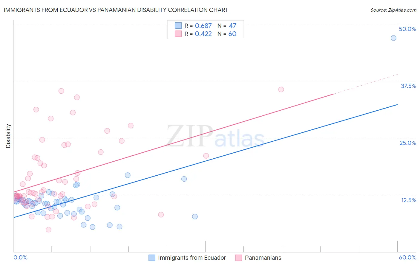 Immigrants from Ecuador vs Panamanian Disability