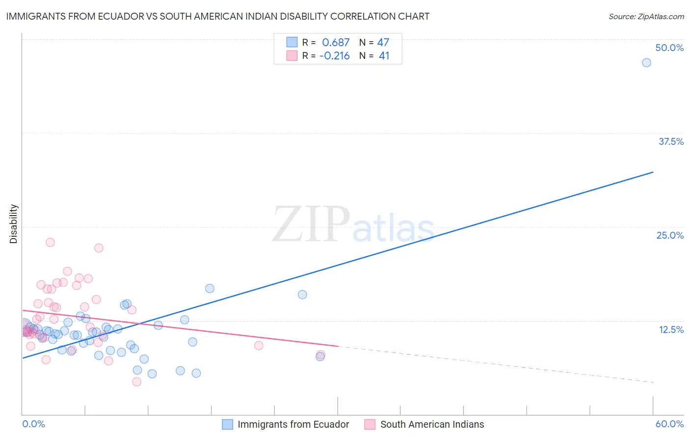 Immigrants from Ecuador vs South American Indian Disability