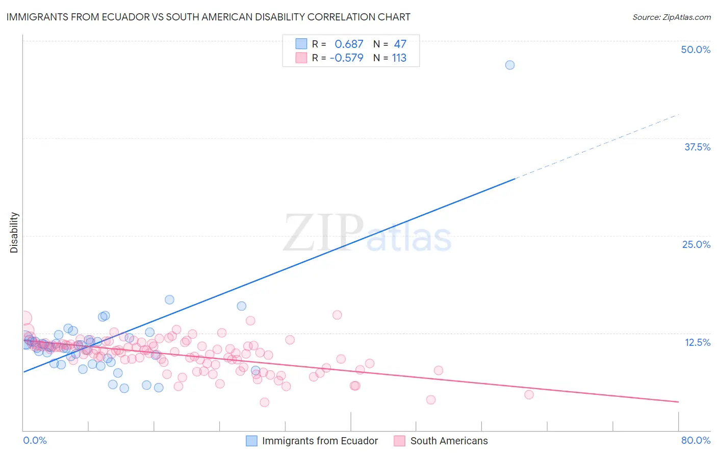 Immigrants from Ecuador vs South American Disability