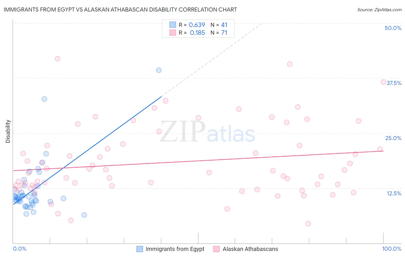 Immigrants from Egypt vs Alaskan Athabascan Disability