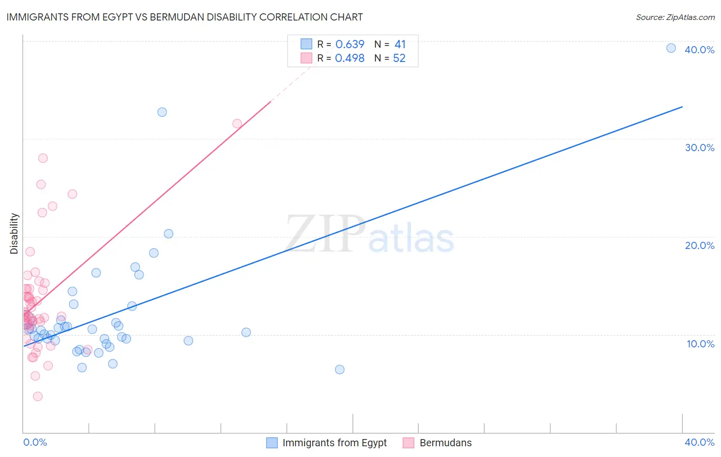 Immigrants from Egypt vs Bermudan Disability