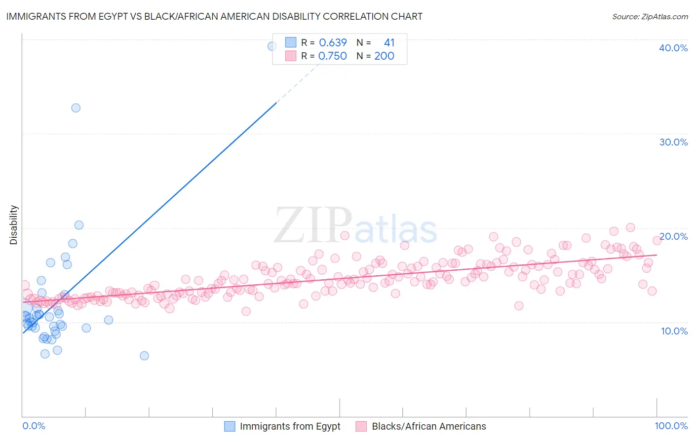 Immigrants from Egypt vs Black/African American Disability