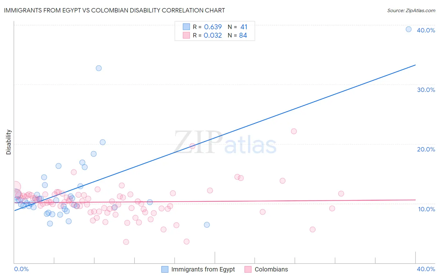 Immigrants from Egypt vs Colombian Disability