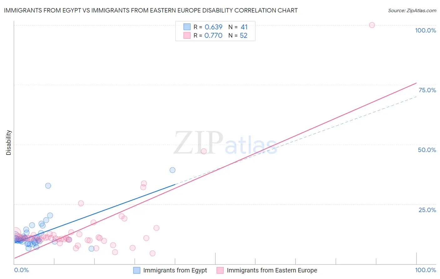 Immigrants from Egypt vs Immigrants from Eastern Europe Disability